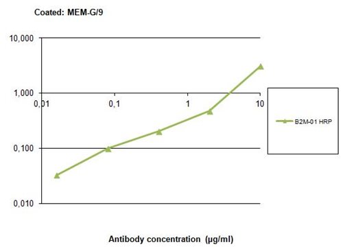 Anti-Hu beta2-Microglobulin HRP