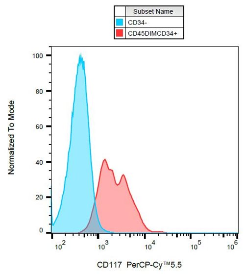 Anti-Hu CD117 PerCP-Cy™5.5