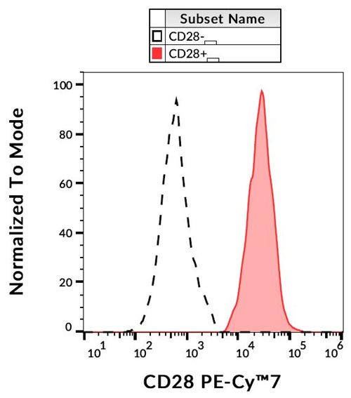 Anti-Hu CD28 PE-Cy™7