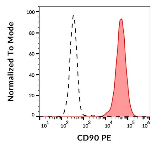 Anti-Hu CD90 PE