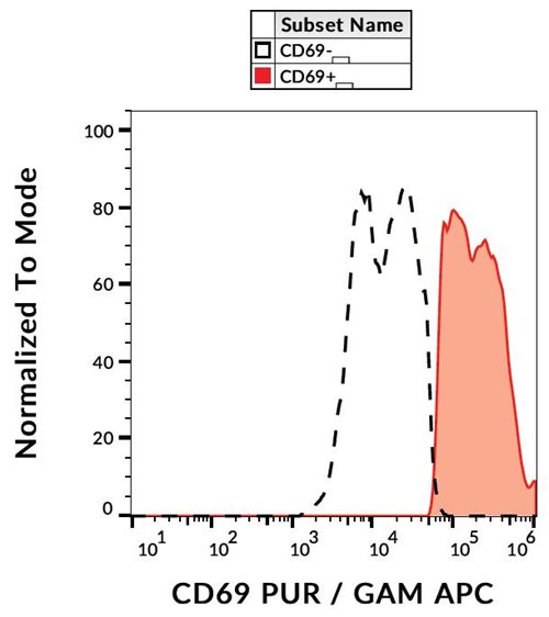 Anti-Hu CD69 Purified