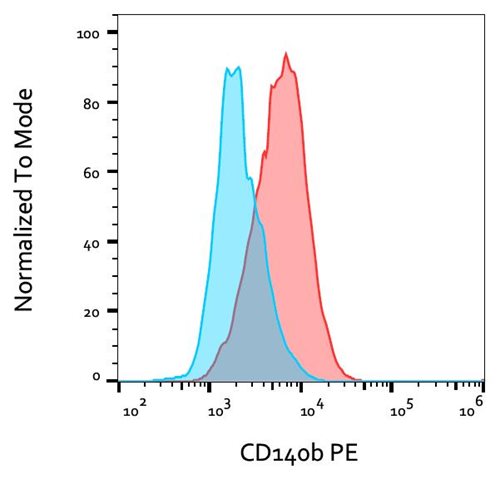 Anti-Hu CD140b PE