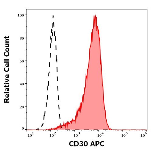 Anti-Hu CD30 APC