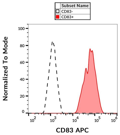 Anti-Hu CD83 APC