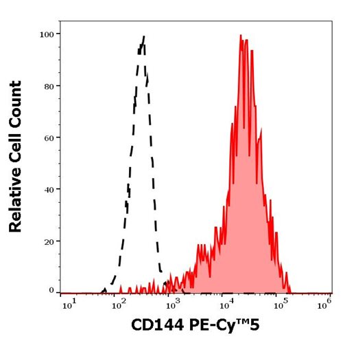 Anti-Hu CD144 PE-Cy™5