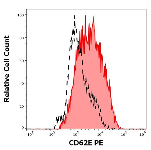 Anti-Hu CD62E PE