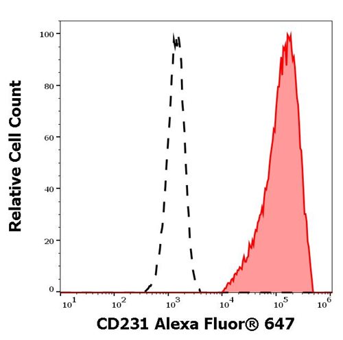 Anti-Hu CD231 Alexa Fluor<sup>®</sup> 647