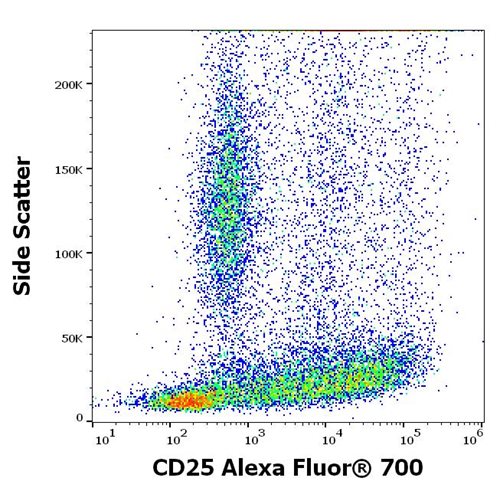 Anti-Hu CD25 Alexa Fluor<sup>®</sup> 700