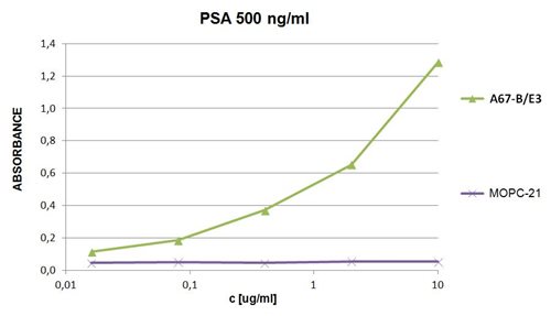 Anti-PSA Biotin