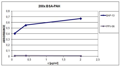 Anti-Benzo[a]pyrene Purified