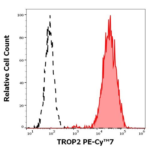 Anti-Hu TROP2 PE-Cy™7