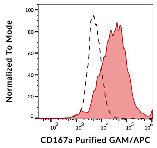 Anti-Hu CD167a Purified