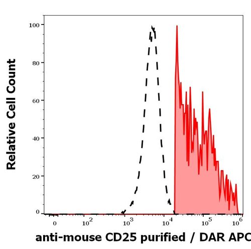 Anti-Ms CD25 Purified Low Endotoxin