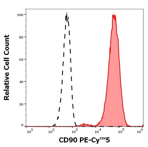 Anti-Hu CD90 PE-Cy™5
