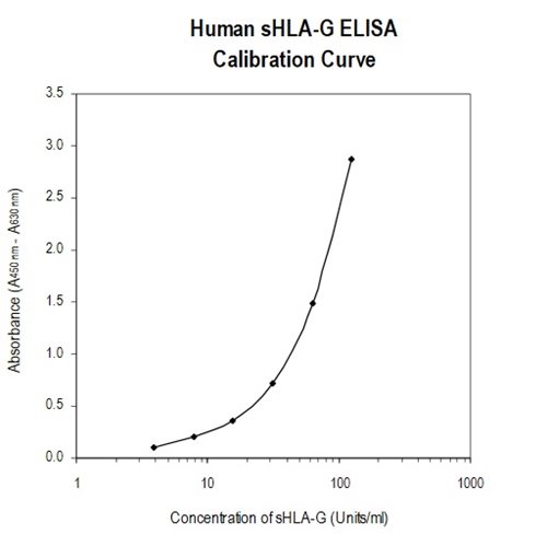 Human sHLA-G ELISA