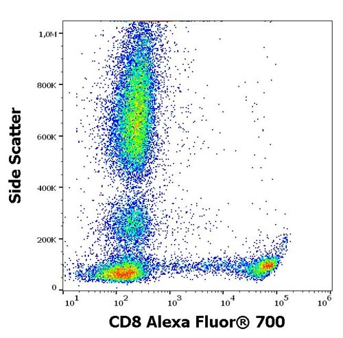 Anti-Hu CD8 Alexa Fluor<sup>®</sup> 700