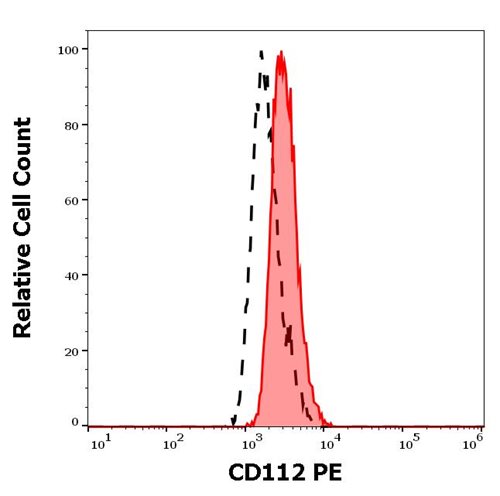 Anti-Hu CD112 PE