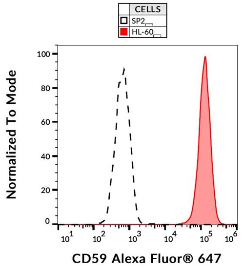 Anti-Hu CD59 Alexa Fluor<sup>®</sup> 647