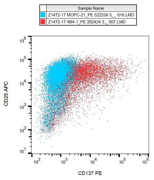 Anti-Hu CD137 PE