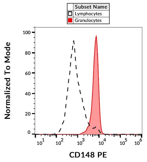 Anti-Hu CD148 PE