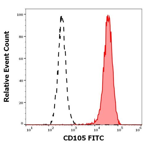 Anti-Hu CD105 FITC