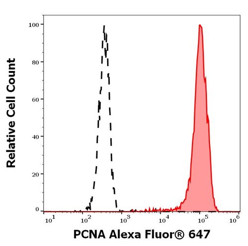 Anti-PCNA Alexa Fluor<sup>®</sup> 647