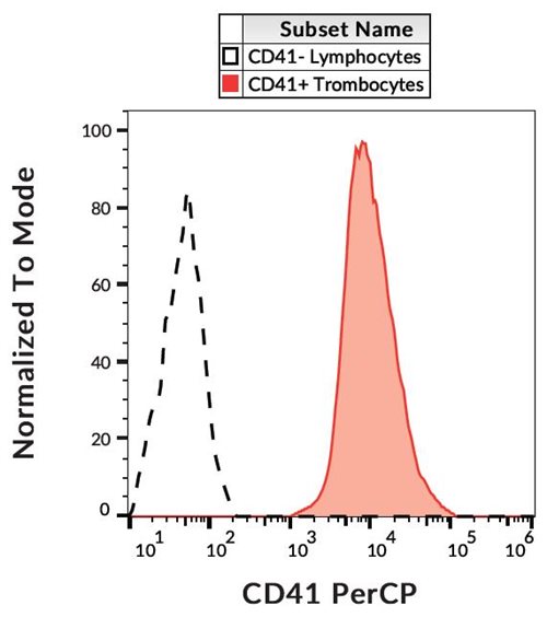 Anti-Hu CD41 PerCP