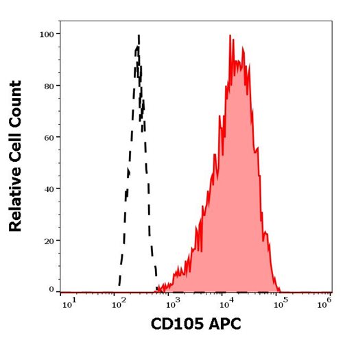 Anti-Hu CD105 APC